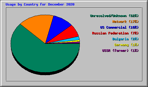 Usage by Country for December 2020