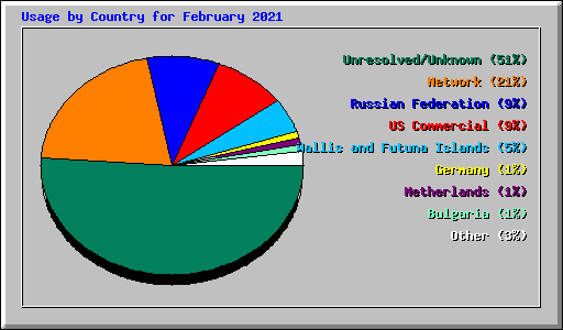 Usage by Country for February 2021
