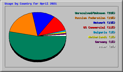 Usage by Country for April 2021