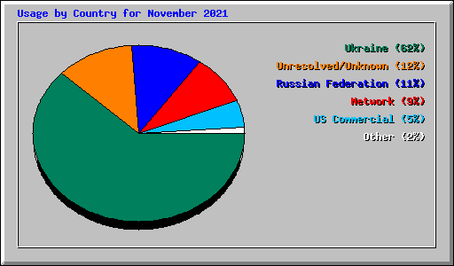 Usage by Country for November 2021