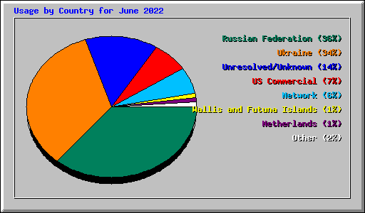 Usage by Country for June 2022