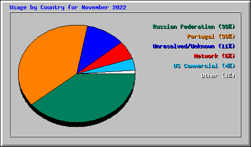 Usage by Country for November 2022