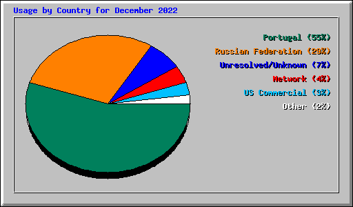 Usage by Country for December 2022
