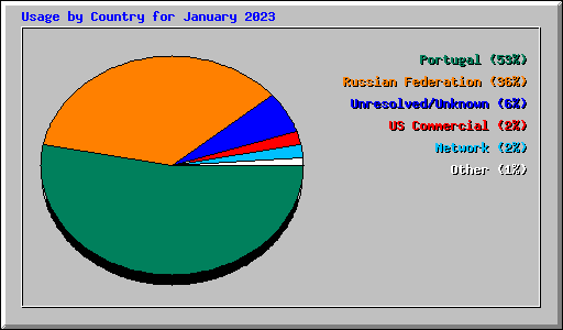 Usage by Country for January 2023