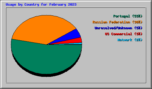 Usage by Country for February 2023