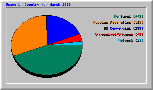 Usage by Country for March 2023