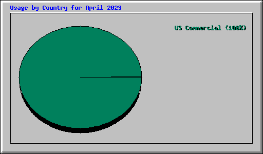 Usage by Country for April 2023