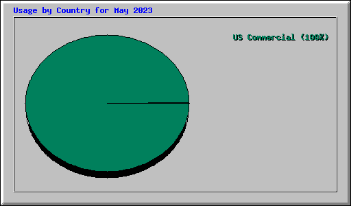 Usage by Country for May 2023