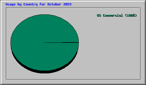 Usage by Country for October 2023