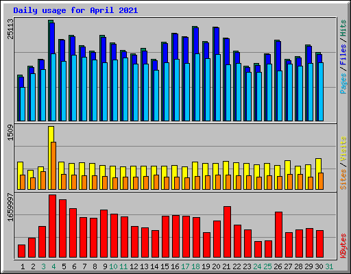 Daily usage for April 2021