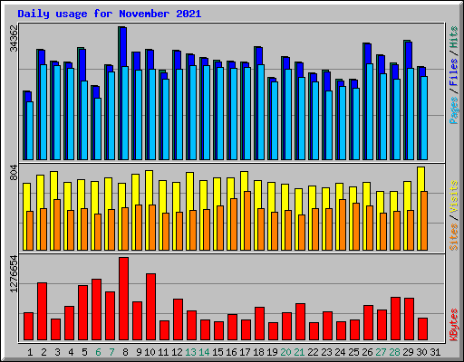 Daily usage for November 2021