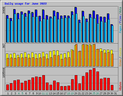 Daily usage for June 2022