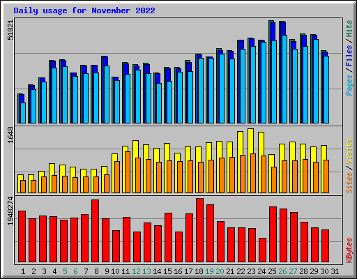 Daily usage for November 2022