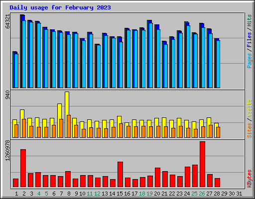 Daily usage for February 2023