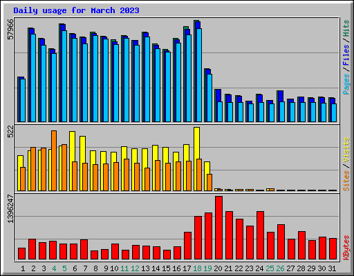 Daily usage for March 2023