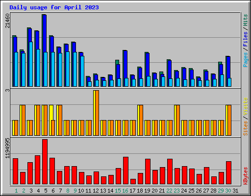 Daily usage for April 2023