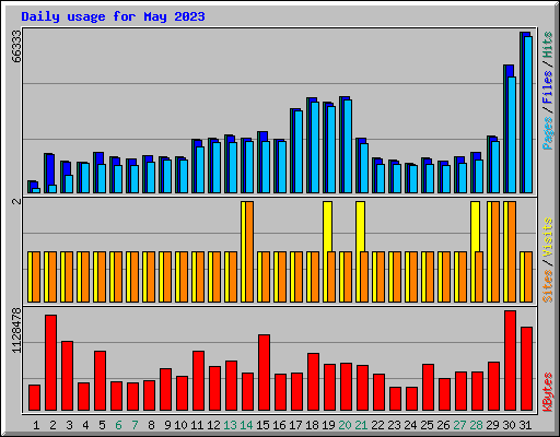 Daily usage for May 2023