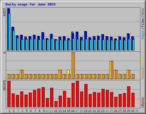 Daily usage for June 2023