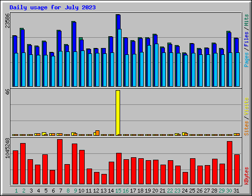 Daily usage for July 2023