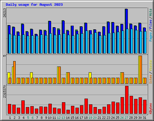 Daily usage for August 2023