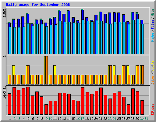 Daily usage for September 2023