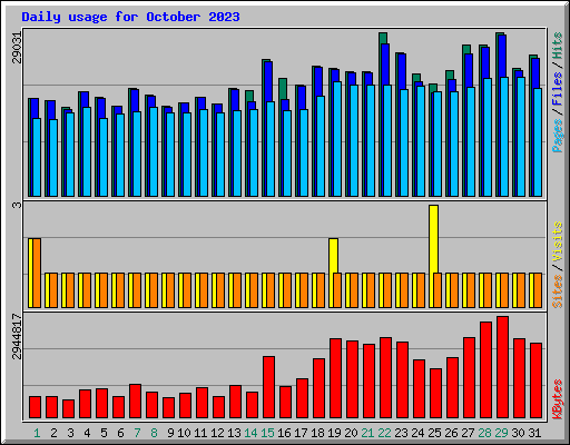 Daily usage for October 2023