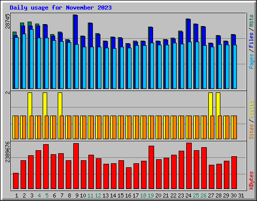 Daily usage for November 2023