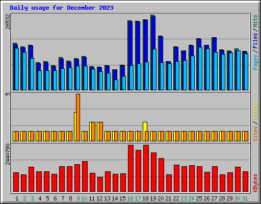 Daily usage for December 2023