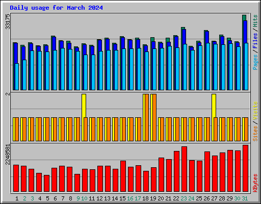 Daily usage for March 2024