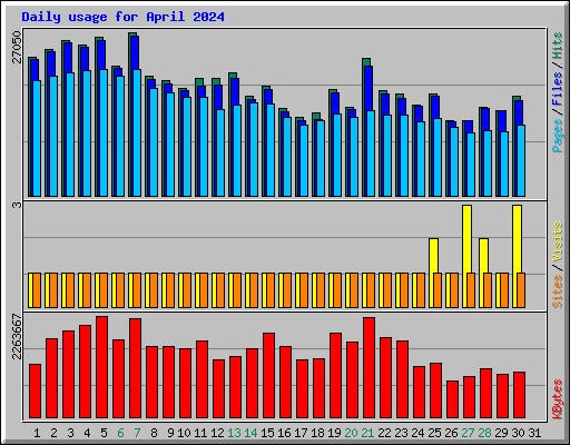 Daily usage for April 2024