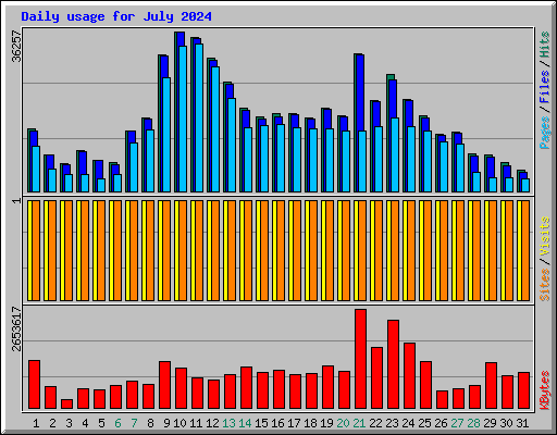 Daily usage for July 2024
