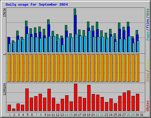 Daily usage for September 2024