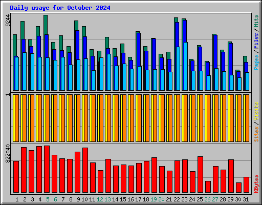 Daily usage for October 2024