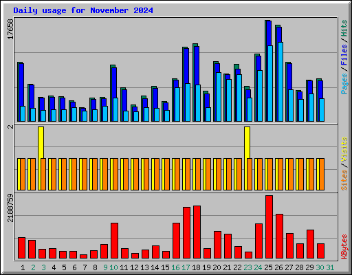 Daily usage for November 2024