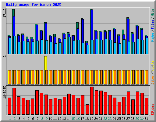 Daily usage for March 2025