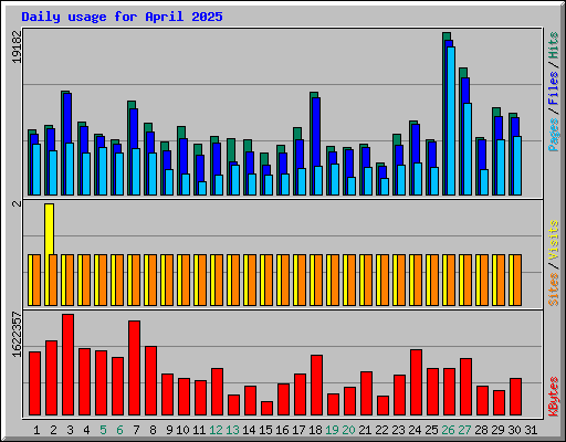 Daily usage for April 2025