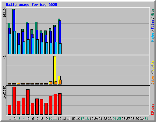 Daily usage for May 2025