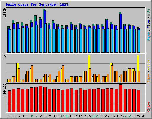 Daily usage for September 2025