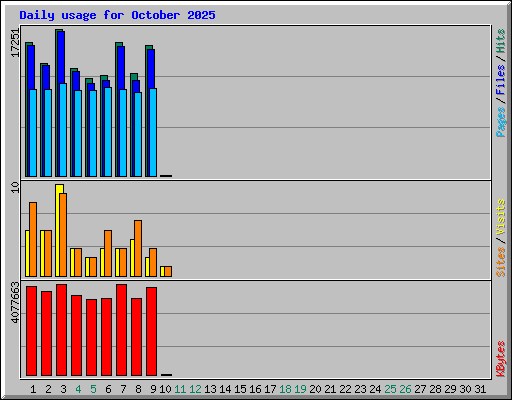 Daily usage for October 2025