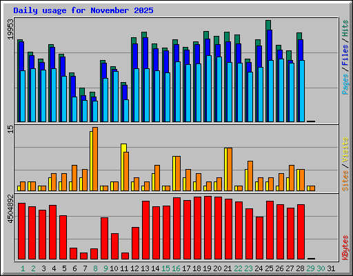 Daily usage for November 2025