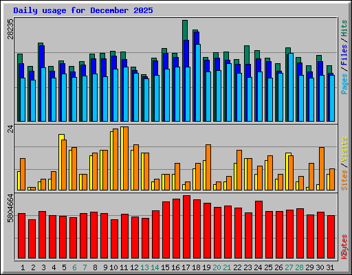 Daily usage for December 2025
