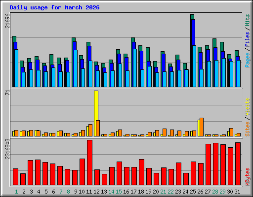 Daily usage for March 2026
