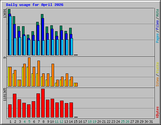 Daily usage for April 2026