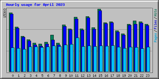 Hourly usage for April 2023