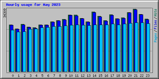 Hourly usage for May 2023