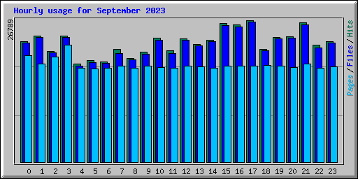 Hourly usage for September 2023