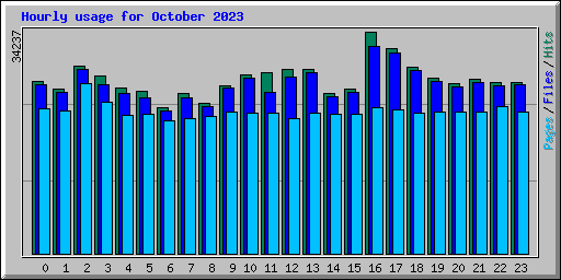 Hourly usage for October 2023