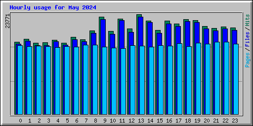 Hourly usage for May 2024
