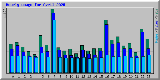 Hourly usage for April 2026