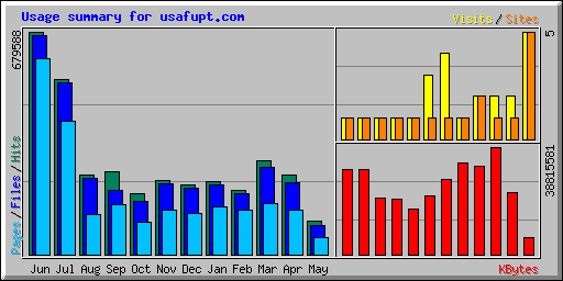 Usage summary for usafupt.com